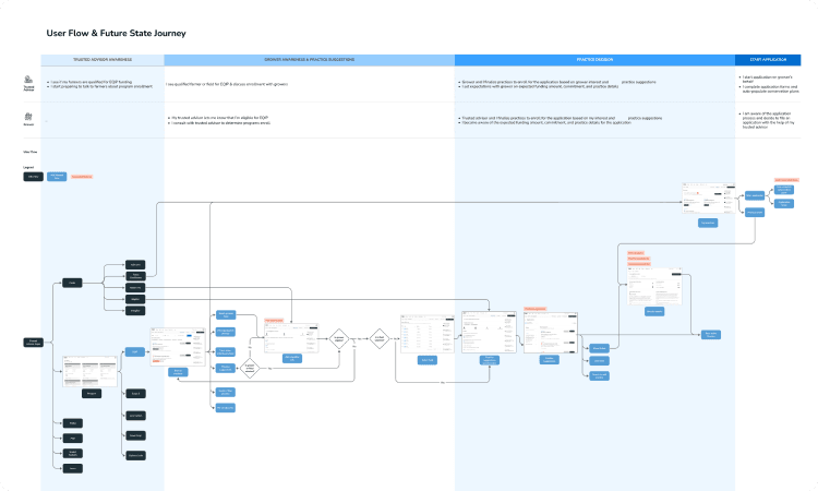 EQIP user flow and future state journey