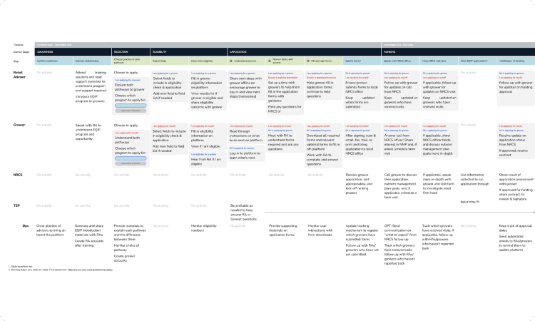 Nutrient management plan journey map